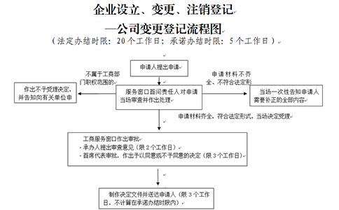 鄭州金水區(qū)個體戶變更行政審批程序