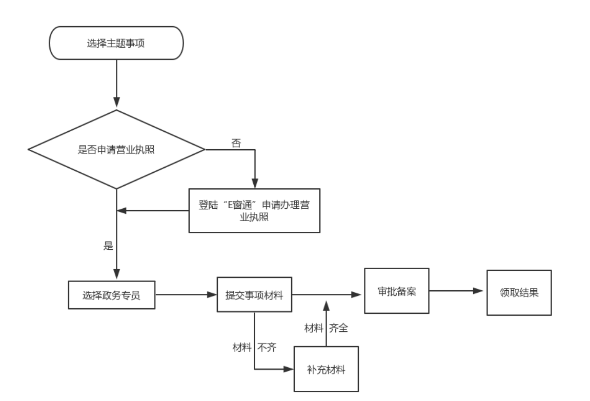 鄭州二七區(qū)如何辦理開(kāi)停車場(chǎng)流程