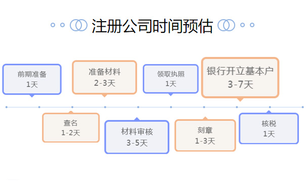 鄭州惠濟區(qū)注冊網絡科技公司要多久