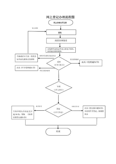 鄭州管城區(qū)小型商貿(mào)公司注銷時間
