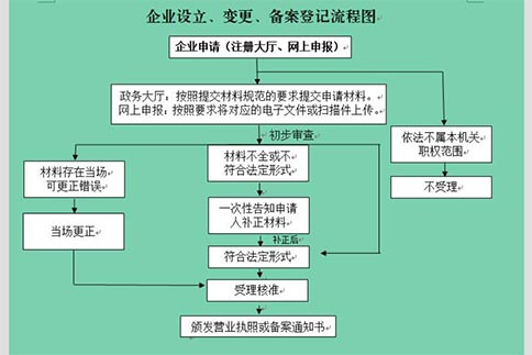 鄭州企業(yè)集群注冊(cè)登記流程