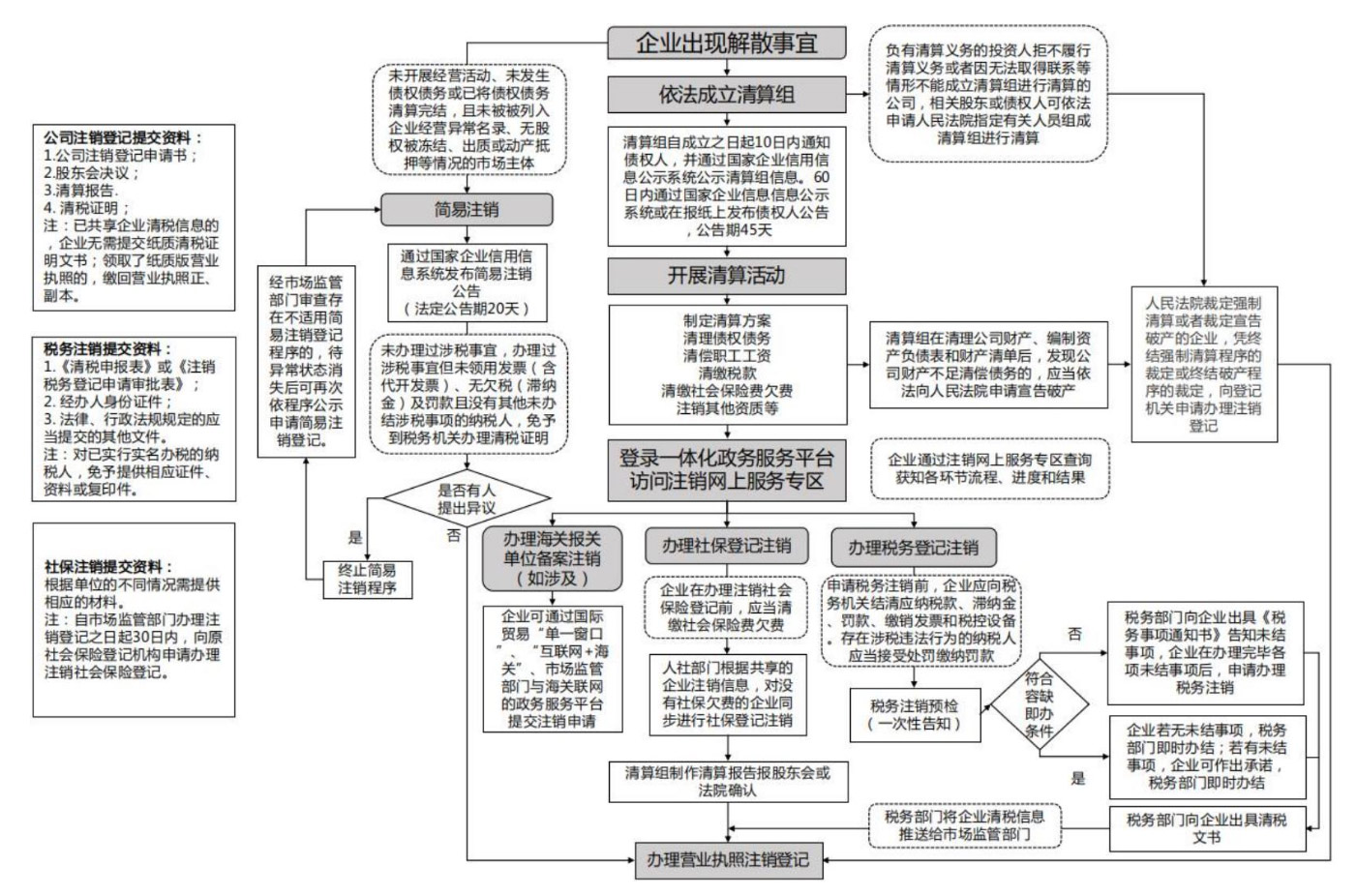 河南新注冊公司注銷(河南省工商局簡易注銷公司流程圖)