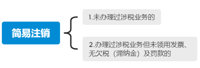 河南新注冊公司注銷流程第三步
