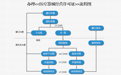鄭州二類資質(zhì)備案流程(二類醫(yī)療器械對地址的要求)