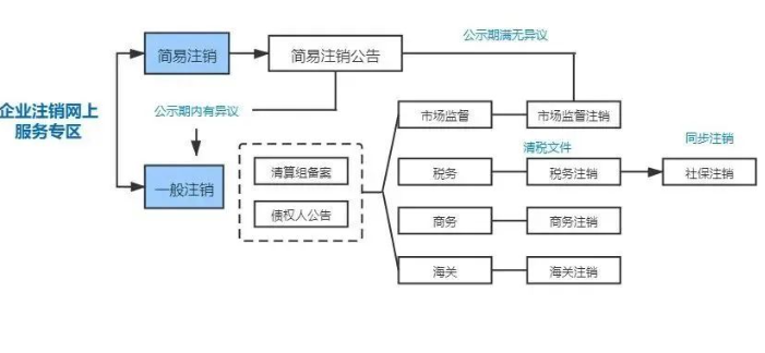 河南個(gè)體工商戶簡易注銷流程