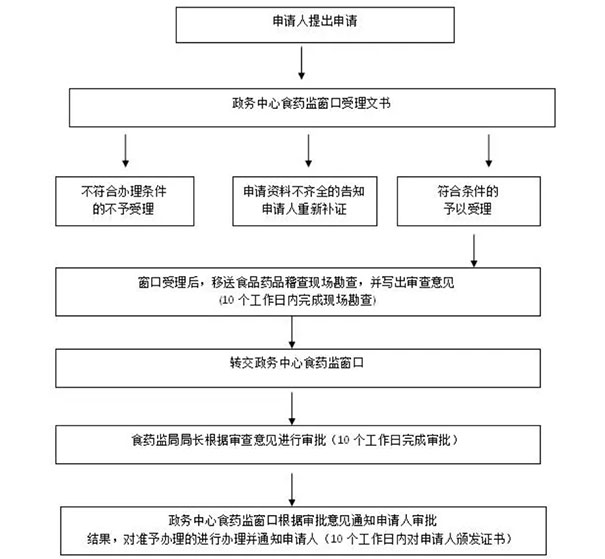 鄭州食品小經(jīng)營(yíng)備案登記(食品銷售或餐飲服務(wù))辦理流程