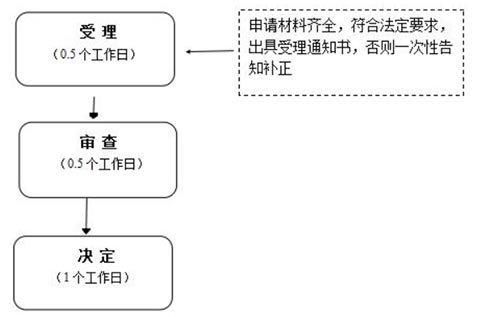 駐馬店個(gè)體戶(hù)食品證(食品銷(xiāo)售或餐飲服務(wù))審批時(shí)限