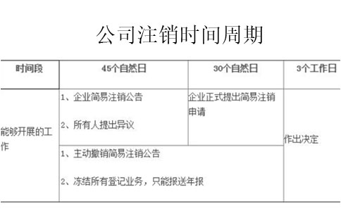 網(wǎng)店注銷(xiāo)營(yíng)業(yè)執(zhí)照注銷(xiāo)要多久