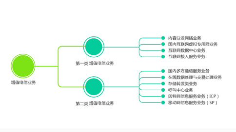 第一類增值電信業(yè)務經營范圍包括哪些分類