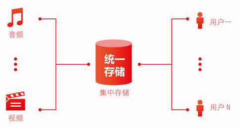存儲轉發(fā)類業(yè)務是什么？如何辦理存儲轉發(fā)類業(yè)務許可?