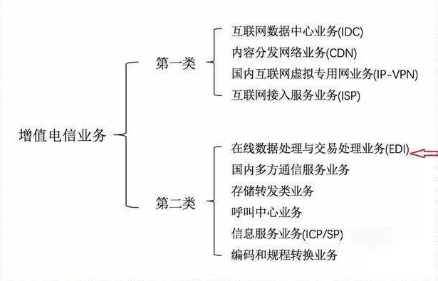 第二類(lèi)增值電信業(yè)務(wù)牌照是什么？有哪些？