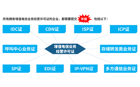 icp許可證沒有年檢怎么辦，icp年檢怎樣辦理