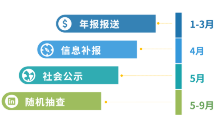 增值電信業(yè)務(wù)經(jīng)營許可證年報多少錢，2024年ICP許可證年檢怎么做